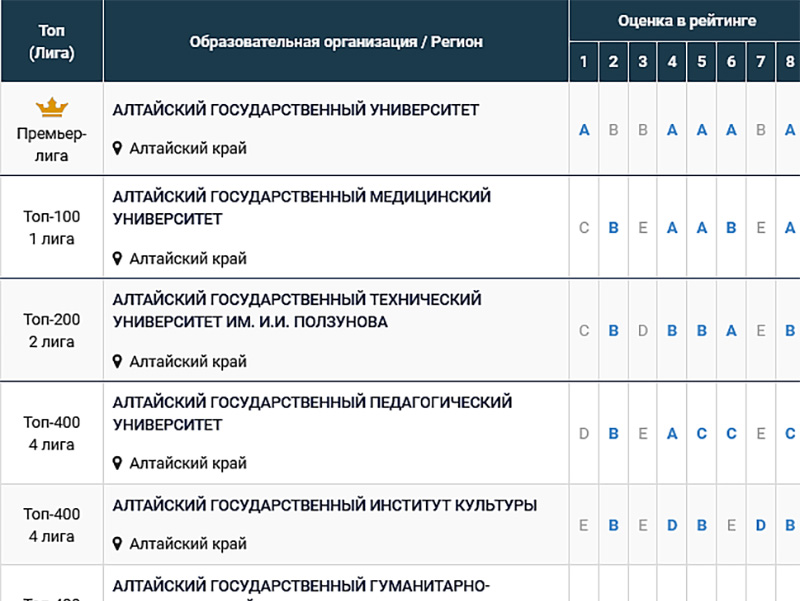 Национальный агрегированный рейтинг вузов. Оценка ведущих вузов России.